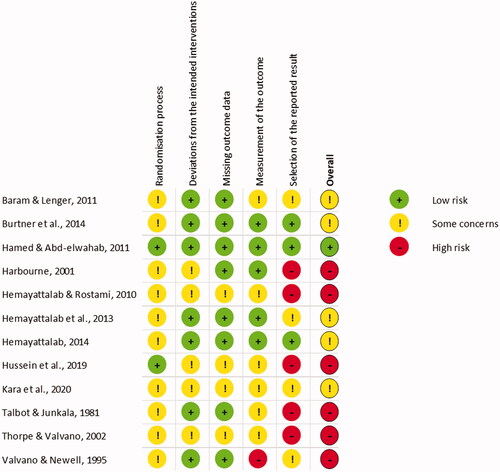 Figure 3. Results of risk-of-bias assessment for each study. Green = low risk of bias; red = high risk of bias; yellow = some concerns.