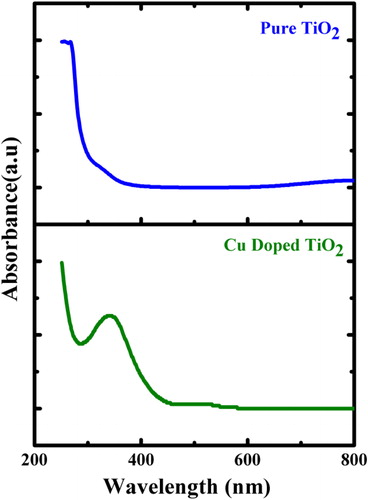 Figure 5. UV-visible spectrum for the pure TiO2 and Cu-TiO2 samples.