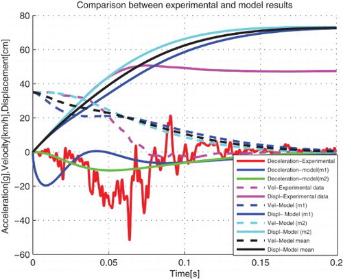 Figure 9. Comparative analysis between vehicle crash test and model results for m2=¼mt.