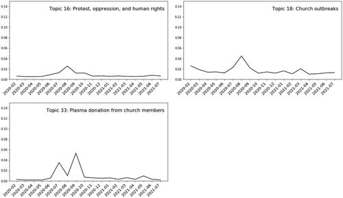 Figure 6. The average trend of “broadly human rights related” topics.