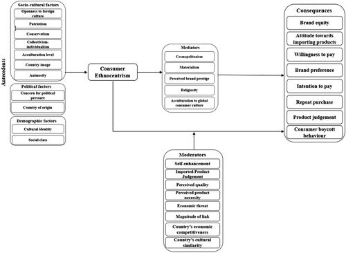 Figure 4. Integrated Conceptual framework.