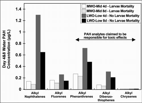 Figure 7 Aqueous concentrations of different alkyl-PAH congener groups at day 4 and 8 of exposure of herring eggs to the middle MWO treatment and the low LWO treatment in relation to larvae mortality. Data show that mortality in the MWO treatment occurred at lower aqueous alkyl-PAH concentrations than occurred in the non-toxic LWO treatment. Data from Carls et al. (Citation1999) and EVOSTC (2009).