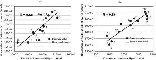 Figure 2. Formula for estimating the overall hardness (H2) from the iodine absorption curve of milled rice flour.(a). Overall hardness (H2) of overall = 15.848 × λmax – 7294.336. The equation had a multiple regression coefficient of 0.68 based on the calibration. (1, Longdao 18; 2, Longdao 16; 3, Longjing 31; 4, Longjing 46; 5, Longdao 21; 6, Suijing 18; 7, Longjing 3; 8, Suijing 15; 9, Songjing 22; 10, Songjing 16; 11, Hajing 2; 12, Longken 201; 13, Daohuaxiang 4). (b) Examination estimation formula with unknown samples. A multiple regression coefficient of 0.86 was obtained by applying the above formula to the 14 crossbred japonica lines. (1, CJ-6; 2, CJ-7; 3, CJ-10; 4, 2017B6351; 5, 2017C2718; 6, 2017C2728; 7, 2017C2737; 8, 2017C2740; 9, 2017C2765; 10, 2017C2857; 11, 2017C2815; 12, 2017C2819; 13, 2017C2865; 14, 2017C2895).