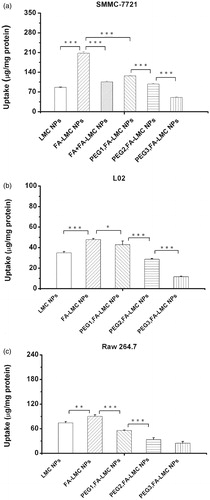 Figure 5. Cellular uptakes in SMMC-7721 cells (a) L02 cells (b) and Raw 264.7 cells (c) following 2-h incubation with rhodamine B labeled NPs (200 µg/mL). Indicated values were mean ± SD (n = 3). *p < 0.05, **p < 0.01, ***p < 0.001.