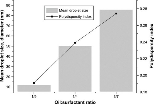 Figure 6 Effect of oil:surfactant ratio on mean droplet size and polydispersity index.
