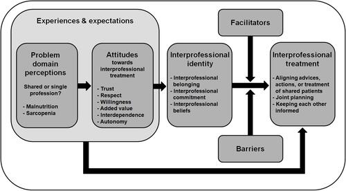 Figure 1 Overview of measurement outcomes: problem domain, attitudes, interprofessional identity, facilitators, barriers and interprofessional treatment of malnutrition and sarcopenia.