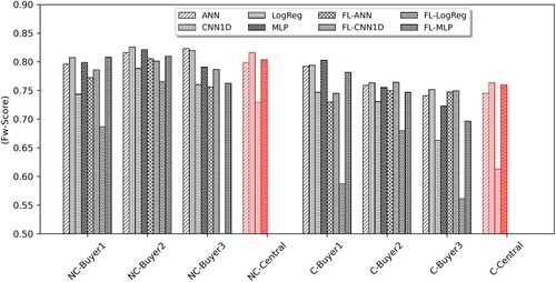 Figure 4. Achieved Fw-Score by all models on all datasets. A bar chart showing one of performance metrics, Fw-Score, achieved on eight datasets used for experiments.