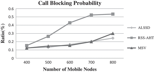 FIGURE 13 Comparison of blocking probability among the three algorithms.
