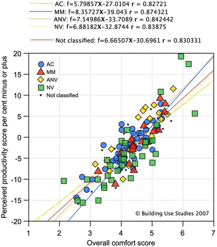 Figure 2 Overall comfort and perceived productivity for UK buildings by ventilation type: NV, natural ventilation; ANV, advanced natural ventilation; MM, mixed-mode hybrid; and AC, air-conditioned. BUS UK benchmark 2007 data set, n = 75