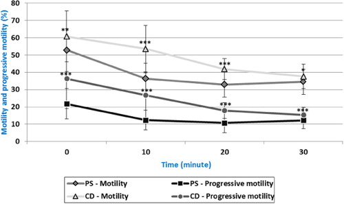 Figure 2. Motility and progressive motility (in %) diluted with different diluents (PS – physiological solution; CD – commercial diluent) after 24 hours of incubation (minutes).Significant differences *p < 0.05; **p < 0.01; ***p < 0.001