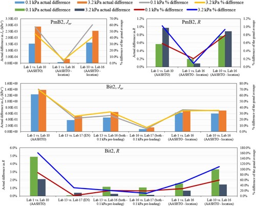 Figure 3. Actual and percent differences between laboratories in MSCR test results of PmB2 and Bit2.