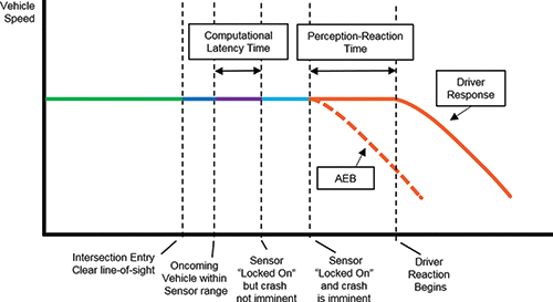 Figure 1. Overview of the approach for modeling I-ADAS in the current study.