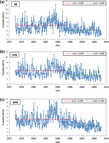 Figure 7. Monthly time series plots of turbidity for HB (a), OTB (b), and MTB (c) with averages (mu) of break periods, where applicable, as identified by SNHT tests.