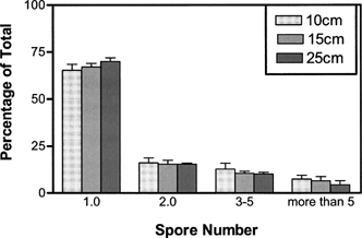 FIG. 4 Distribution of spores inside aerosol particles at various distances. The glass slides were situated as described in the legend of Figure 1 at various distances from the pressurized metered inhaler. The height of the bars represents the percentage of particles containing the number of spores indicated in the X-axis and collected at 10 cm (light bars), 15 cm (gray bars) and 25 cm (dark bars) from the aerosol source. The bracket on top of the bars represents the standard deviation obtained after counting a total of 1,800 particles.