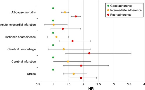 Figure 3 Mortality risks of non-adherence to antihypertensives in cardiovascular disease.