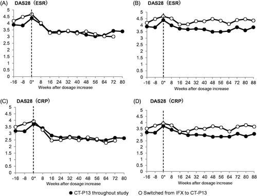 Figure 3. Changes after dose-increase in DAS28 for patients who maintained the CT-P13 treatment throughout the study (solid circle; n = 23) and patients who switched from IFX to CT-P13 (open circle, n = 16). (A) DAS28 (ESR) in the FAS without LOCF and NRI. (B) DAS28 (ESR) in the FAS with the missing data imputed by the LOCF and NRI method. (C) DAS28 (CRP) in the FAS without LOCF and NRI. (D) DAS28 (CRP) in the FAS with the missing data imputed by the LOCF and NRI method. “0*” denotes the time of dose-increase.