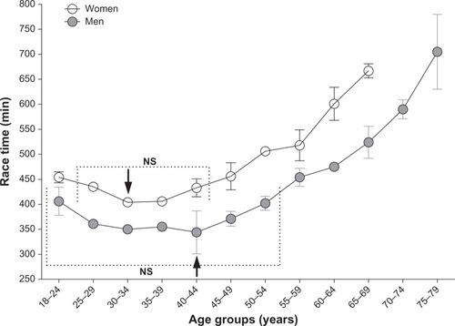 Figure 6 The age-related change in running times at the Swiss Alpine Marathon, from 1998 to 2011.