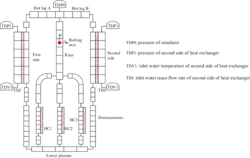 Figure 7. Nodalization of test facility for PNCMC.