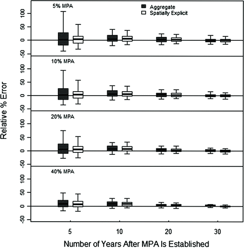 FIGURE 5 Box plots of the relative percent error in total biomass from scenarios of decreased fishing effort, an intrinsic rate of increase equal to 0.2, a migration rate of 0.3, and low observation error (s = 0.2) for both spatially explicit and spatially aggregated assessment models through time (MPA = marine protected area; MPA size = 5–40% of the total stock area). The dark line within each box is the median, ends of the box represent the interquartile range, and ends of whiskers indicate the 2.5th and 97.5th percentiles.