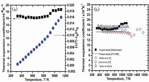 Figure 4. (a) Specimen length change and linear thermal expansion coefficient (LTEC) of U3Si2 as a function of temperature. (b) LTEC as a function of temperature together with previously reported data.