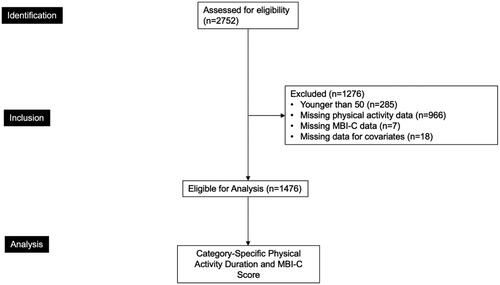 Figure 1. Participant flow-diagram. Physical activity categories included cardiovascular activity, mind-body activity, strength training, and physical labour. Covariates included age, sex, years of education, marital status, ethnocultural origin, occupation type (manual labour, qualified manual labour, non-manual labour, professional, and leadership/managerial work), diagnosis of high blood pressure, high cholesterol, issues with mobility, and BMI. MBI-C: Mild Behavioral Impairment Checklist.