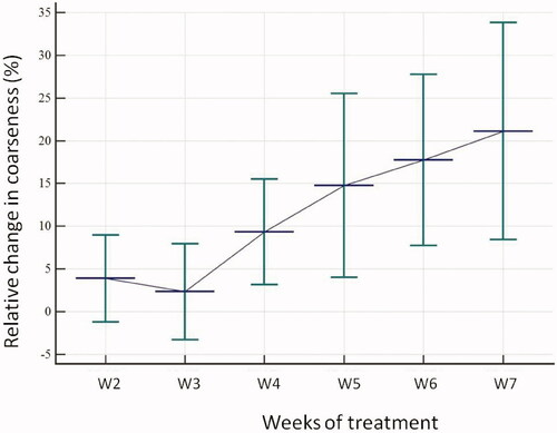 Figure 1. Mean relative variation of the ‘Coarseness’ parameter at each week compared to the baseline value. X-axis: CBCTx: relative difference between week × and baseline; Y-axis: relative variation of the ‘Coarseness’ parameter (%).