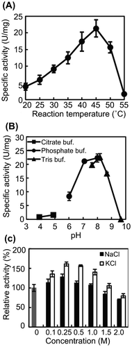 Fig. 2. Effects of temperature, pH, and salt on AlgC-PL7 activity.