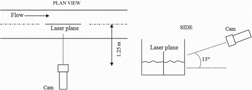 Figure 6 Diagram of camera arrangements for flow visualization