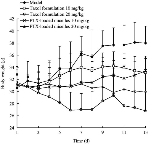 Figure 6. Body weight changes after IV treatment of PTX-loaded micelles and Taxol formulation on U14 tumor-bearing mice (mean ± SD, n = 12).