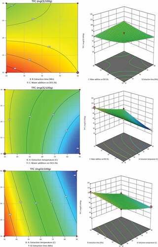 Figure 3. 3D and 2D response surface diagrams of TFC.