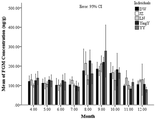 Figure 7. Seasonal changes of the fecal glucocorticoid metabolite (FGM) levels for females.