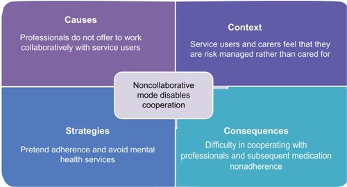 Figure 6 Noncollaborative mode disables cooperation (Category).