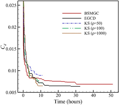 Figure 13. Average convergence histories of aerodynamic shape optimization of NACA0012 airfoil.