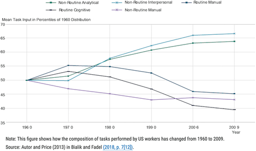Figure 3. Trends in types of tasks required for work. Source: OECD (Citation2020b, p. 16).