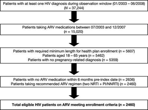 Figure 1.  Selection of patients with an HIV diagnosis who initiated ARV therapy involving a minimum of two NRTIs plus one NNRTI or one PI (± ritonavir); ARV, antiretroviral; NNRTI, nonnucleoside reverse transcriptase inhibitor; NRTI, nucleoside reverse transcriptase inhibitor; PI, protease inhibitor.