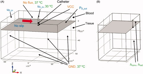 Figure 3. (A) RF ablation catheter (perpendicular orientation) with modeling domains. Dimensions are indicated in meters. Total model dimensions were 120 × 120 × 76 cm. Flow boundary conditions (uD_in, uC_in, PD_out) are indicated in blue, and flow direction for simulation of blood flow is indicated by a red arrow. Electrical boundary conditions are indicated in orange, and thermal boundary conditions are indicated in green. The reference coordinate system with x/y/z-axes is indicated below the figure. (B) Configuration equivalent to the experimental setup, where only half of the modeling domain is represented due to the requirement of exposing the heated phantom surface (=right surface of tissue domain) for infrared imaging. Convective and radiative heat losses (hconv, hrad) were included in the model simulating the experimental setup at the right-side surfaces as indicated.