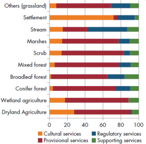 Figure 3. People’s perceptions in terms of their dependency on ecosystems for ecosystem services.