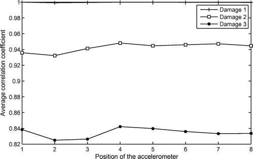 Figure 13. Average correlation coefficient (damage in position 2).