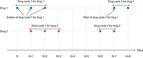 Figure 1 Grouping of drug entries into drug cycles.