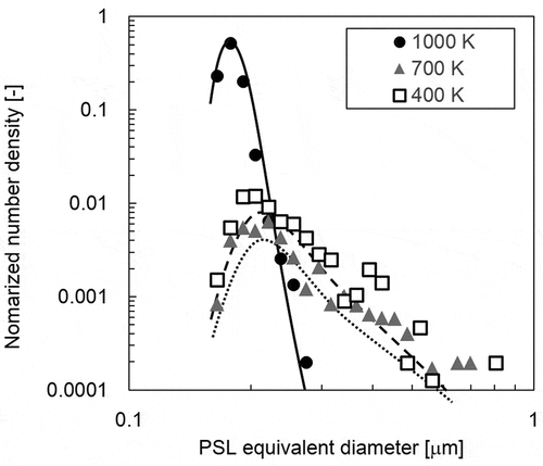 Figure 8. Distribution of polystyrene latex (PSL) equivalent diameter at each temperature measured by the on-line optical particle counter