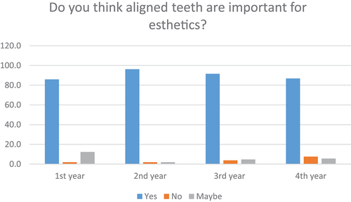 Figure 2. Responses of students (%) from each year as, ‘yes’, ‘no’ or ‘maybe’ to importance of aligned teeth for esthetics.