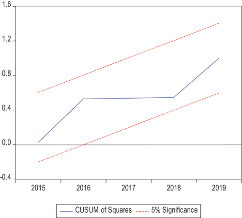 Figure 3. Graph of CUSUMSQ.