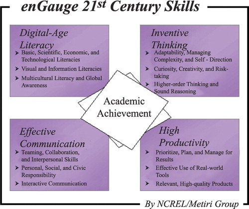 Figure 2 Link between twenty‐first century skills and academic achievement (the videos were coded with tallies when the targeted twenty‐first century skills were observed). Reproduced with kind permission of the Metiri Group, © 2009.