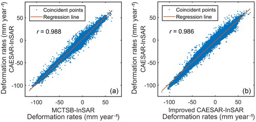 Figure 8. The scatter diagram and regress line of completely coincident points’ deformation rates. (a) Correlation between Figure 7(a,b) and (b) correlation between Figure 7(b,c).