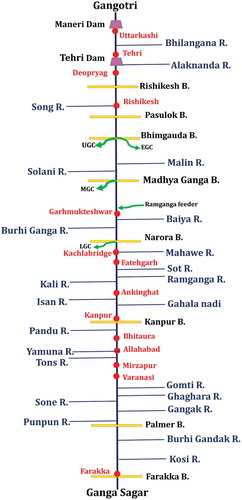 Figure 3. Schematic diagram showing the Ganga main channel and its major tributaries, the gauge stations (red circles) and major interventions (dams, barrages and canals). Note: the diagram is not to scale.