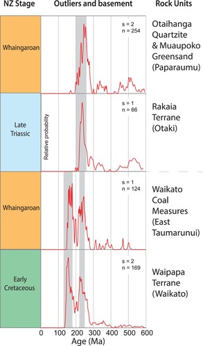 Figure 18. In the uppermost panel is as aggregated probability density function plot of detrital zircon U–Pb ages of a sample from each of the Otaihanga Quartzite and the Muaupoko Greensand from a site at Paraumu, north of Wellington (Fig. 1). Below it is a similar plot of U–Pb ages of a sample of Rakaia Terrane basement from Otaki Forks (data from Adams et al. Citation2007). The grey band from 260–200 Ma is the main Rakaia Terrane peak. Below that is a probability density function plot of detrital zircon U–Pb ages of a quartz sandstone sample of Waikato Coal Measures from a site east of Taumarunui. This age spectra compares closely with that for detrital zircon U–Pb ages of a sample of Early Cretaceous Waipapa Terrane basement in the Waikato region (data from Adams et al. Citation2013a). The 260–200 Ma grey band is the main recycled Rakaia Terrane peak and the 130–180 Ma grey band defines detrital zircon U–Pb ages originally derived from the Darran Suite into the Waipapa Terrane, which were recycled during the Oligocene into the Waikato Coal Measures.