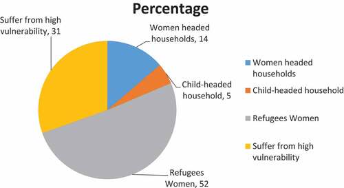 Figure 1. Demography of the Rohingya refugees.