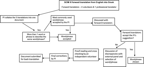 Figure 1. Forward translation from English into Greek. PI, principal investigator.