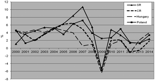 Figure 2. Development of GDP growth in the V4 countries (%). Source: Authors’ elaboration, based on the Eurostat data, SR – Slovak Republic, CR – Czech Republic.