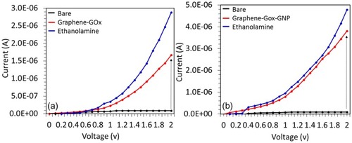Figure 5 Comparative analysis between graphene-GOx and graphene-GOx-GNP surfaces by voltammetry measurements. The current variations from 0 to 2 V were utilized. Surfaces are (A) graphene-GOx and (B) graphene-GOx-GNP.Abbreviations: GNP, gold nanoparticle; GOx, glucose oxidase.